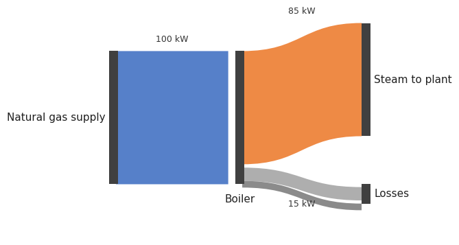 Bilan chaudière vapeur, un diagramme .sankey d'exemple