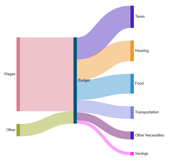 Budget de base, un diagramme d'exemple de SankeyMATIC