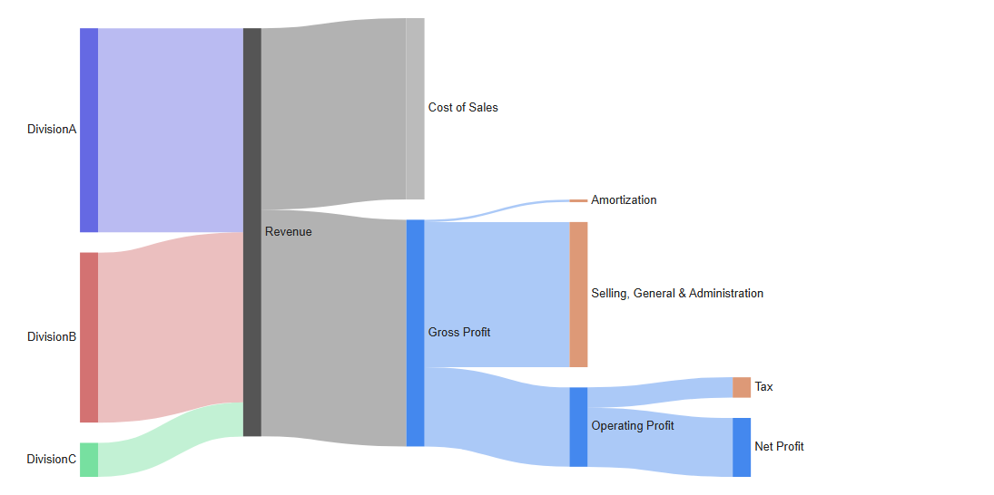 Résultats financiers, un diagramme d'exemple de SankeyMATIC