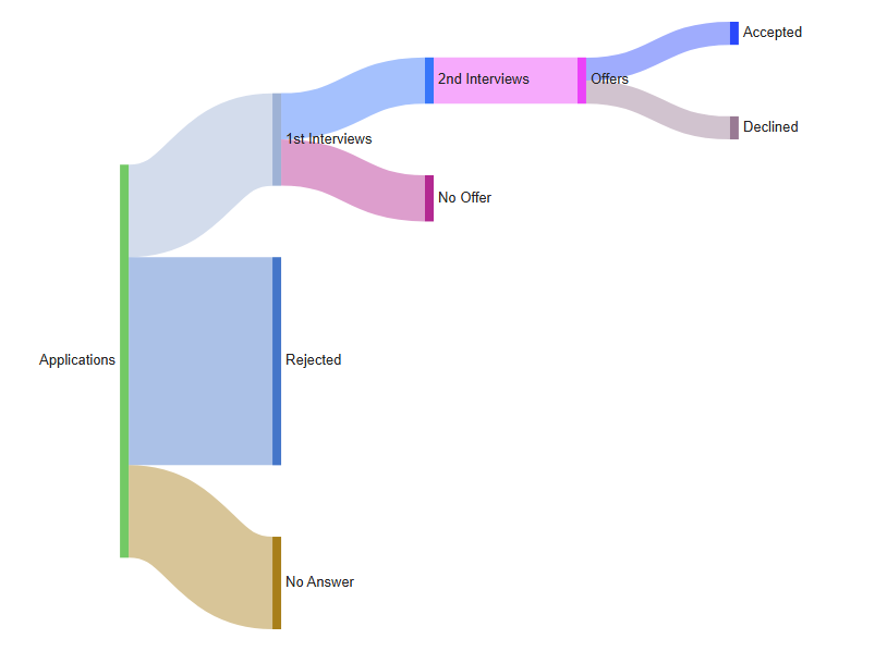 Recherche d'emploi, un diagramme d'exemple de SankeyMATIC