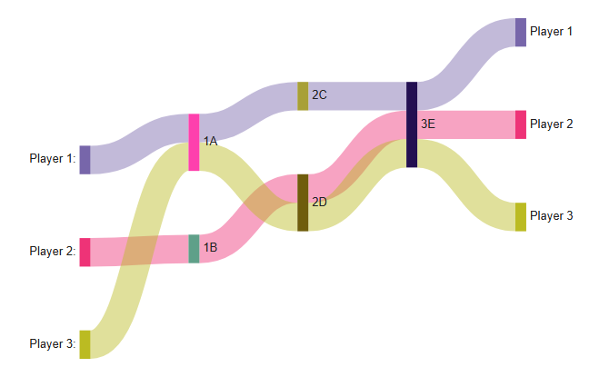 Parcours, un diagramme d'exemple de SankeyMATIC
