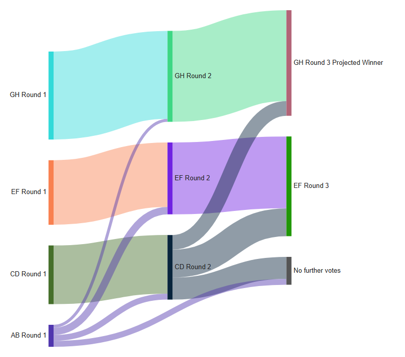 Élection à classement, un diagramme d'exemple de SankeyMATIC