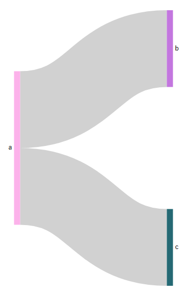 Départ simple, un diagramme d'exemple de SankeyMATIC
