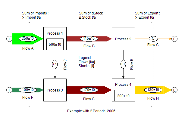 Exemple à deux périodes, un modèle STAN ouvert dans OpenSankey